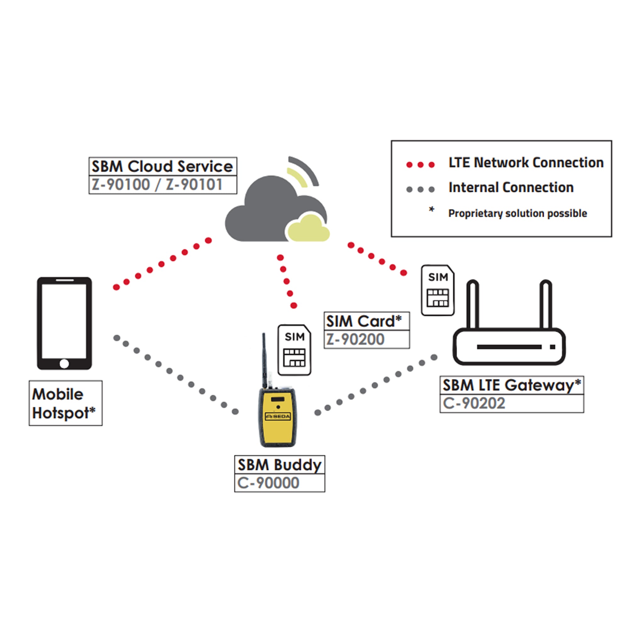 Seda SBM Smart Battery Monitoring Safety System